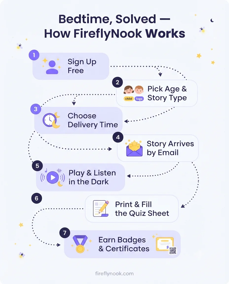 How FireflyNook works: a new bedtime story arrives each evening, the child listens at bedtime, then answers a short quiz the next morning